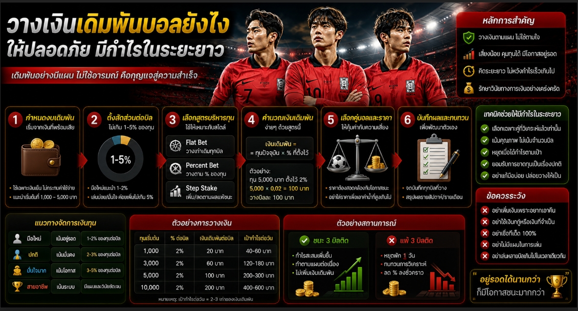 วางเงินเดิมพันบอลยังไง จัดงบต่อบิลให้เหมาะกับความเสี่ยงที่รับได้
